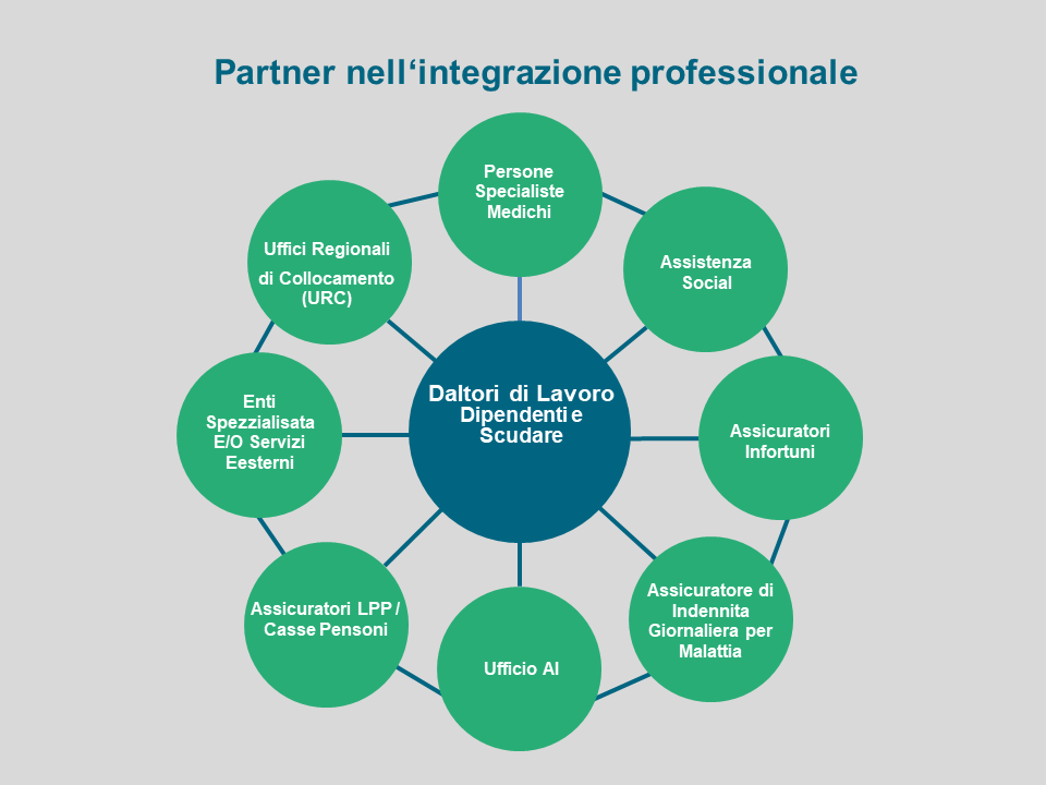 Partner nell' integrazione professionale Partner nell' integrazione professionale