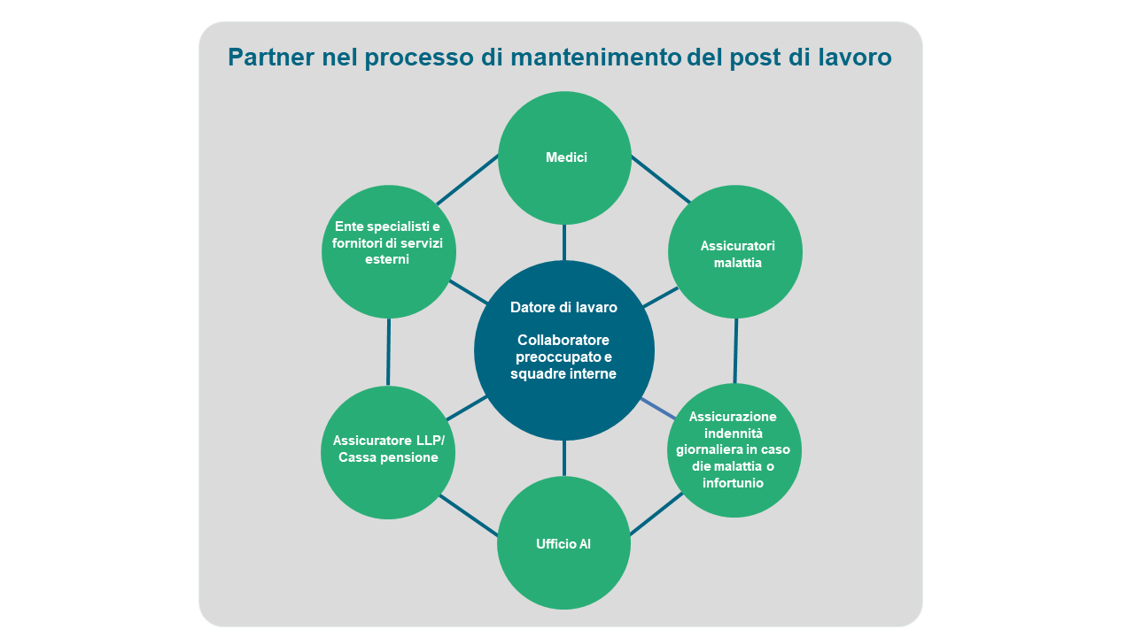 Partner nel processo di mantenimento del posto di lavoro